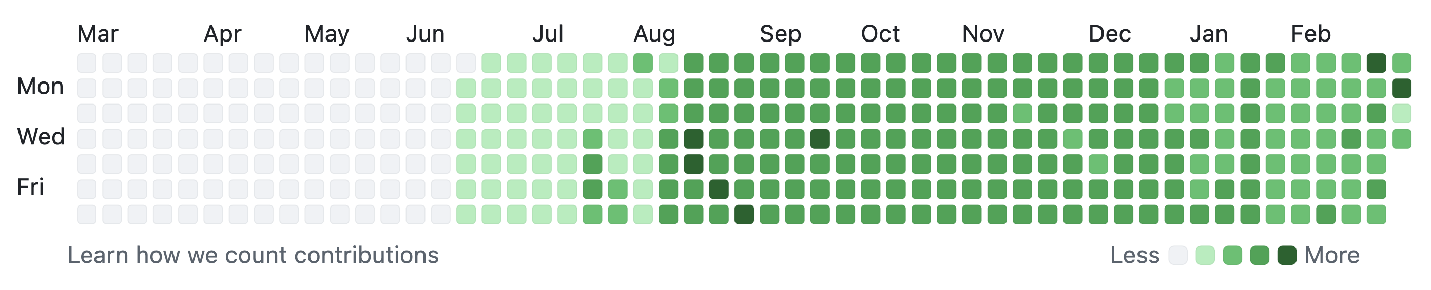 Contribution timeline of the account on GitHub