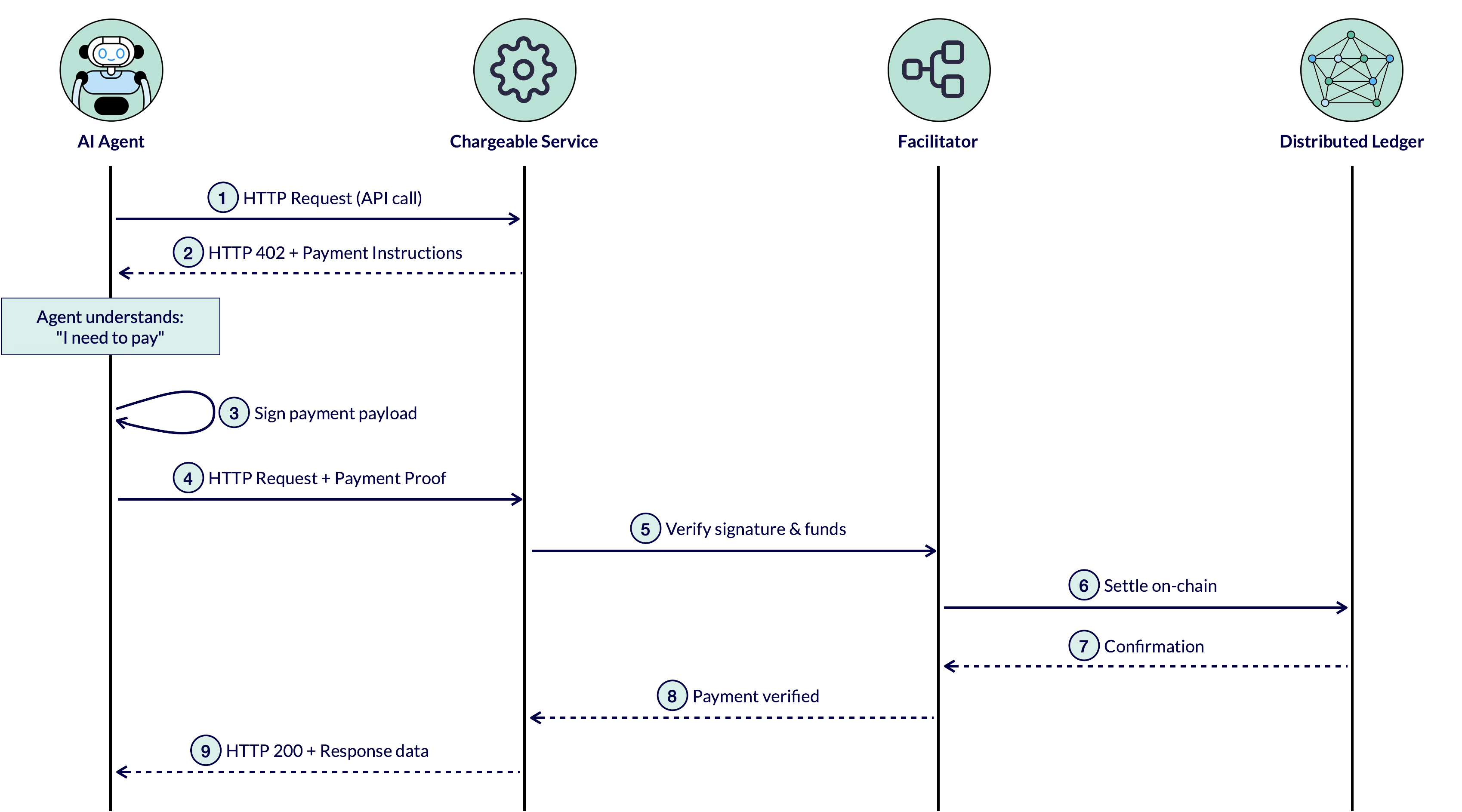 x402 flow: agent calls service, gets HTTP 402 with payment instructions, pays, and retries the request